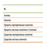 Общая характеристика ПАО «Сбербанк» России
